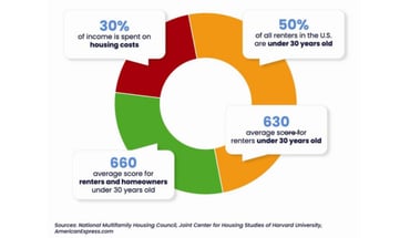Rent reporting: A leading amenity differentiator