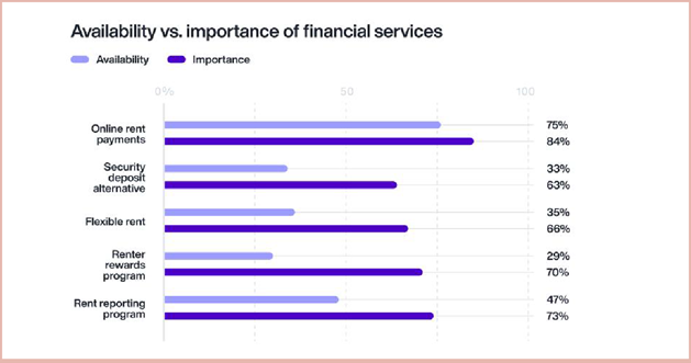 Availability vs importance of financial services graph